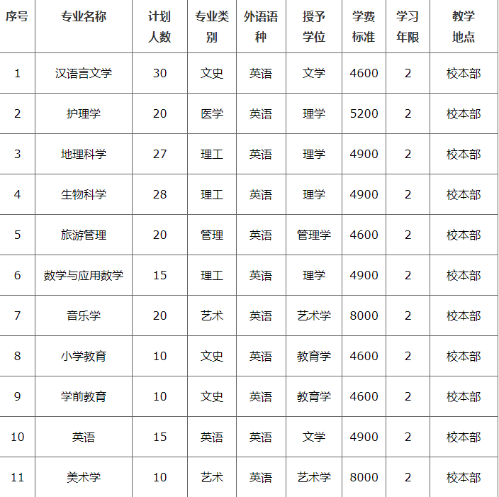 2020年張家口學院專接本招生計劃