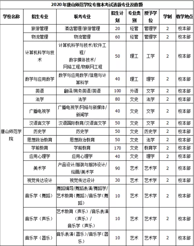 2020河北專接本招生學校：唐山師范學院