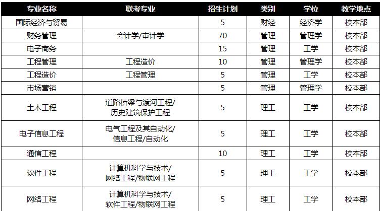 河北工程技術學院專接本招生專業