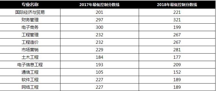 河北工程技術學院專接本最低控制分數線