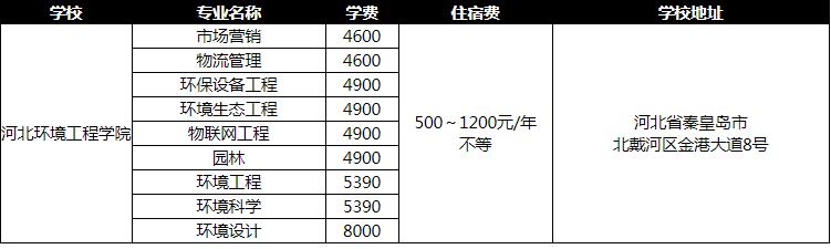 2019年河北環境工程學院專接本學費是多少?