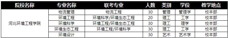 2018年河北環境工程學院專接本招生計劃