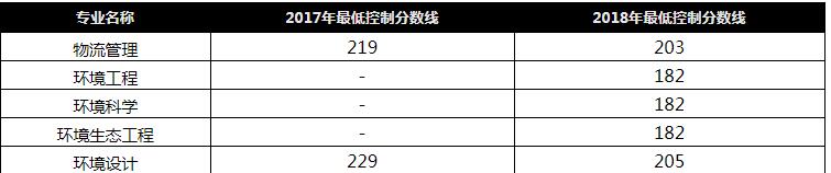 河北環(huán)境工程學(xué)院專接本最低分?jǐn)?shù)線
