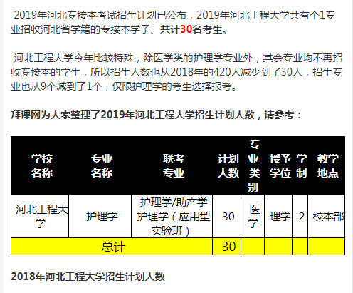 2019年河北工程大學專接本招生計劃人數