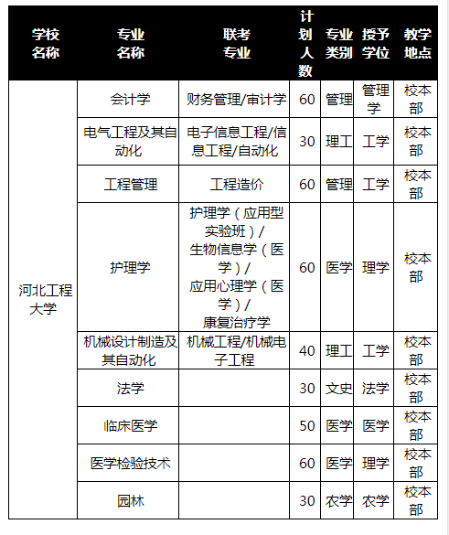 2019年河北工程大學專接本招生計劃人數