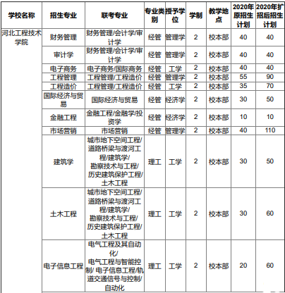 2020年河北工程技術學院專接本招生計劃人數（擴招計劃）