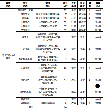 2019年河北工程技術學院專接本招生計劃人數