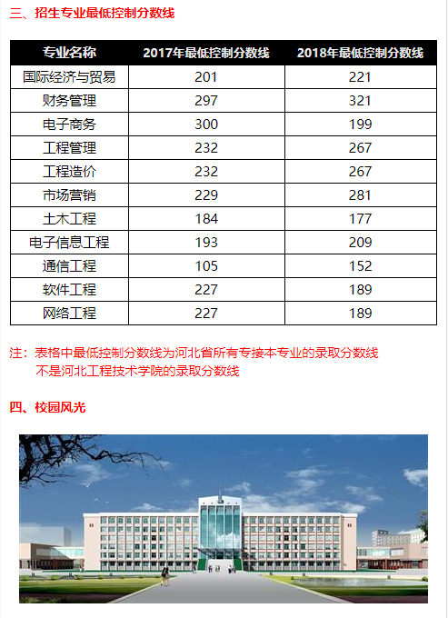 河北工程技術學院專接本招生專業錄取分數線