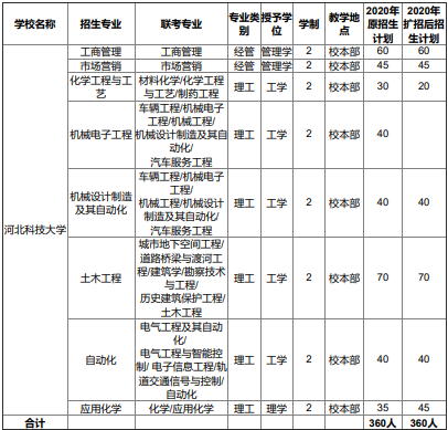 2020年河北科技大學專接本招生計劃人數(擴招計劃)