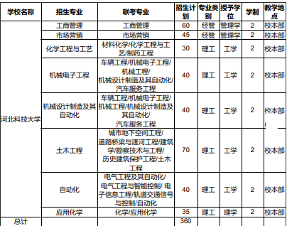 2020年河北科技大學(xué)專接本招生計(jì)劃人數(shù)