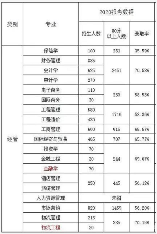 2020河北專接本錄取率是多少呢?