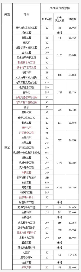 2020河北專接本錄取率是多少呢?