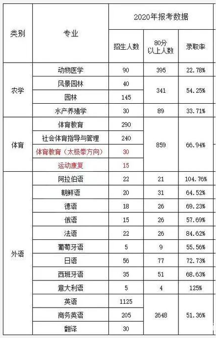 2020河北專接本錄取率是多少呢?