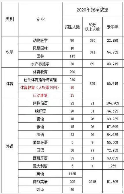 2020河北專接本錄取率是多少呢?