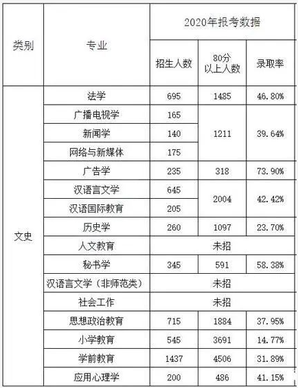 2020河北專接本錄取率是多少呢?