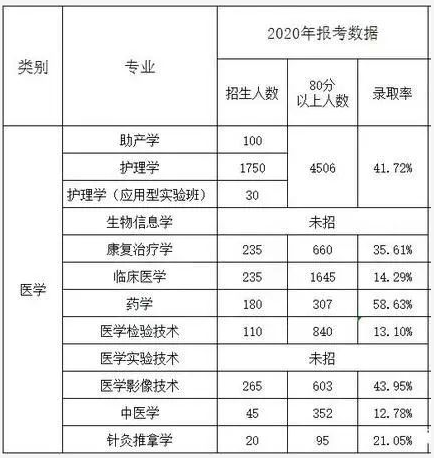 2020河北專接本錄取率是多少呢?