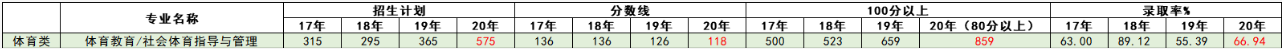 河北專接本