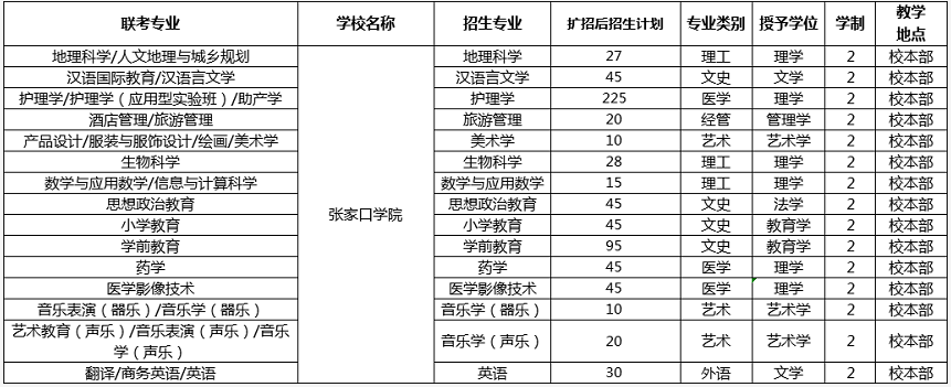 張家口學院專接本