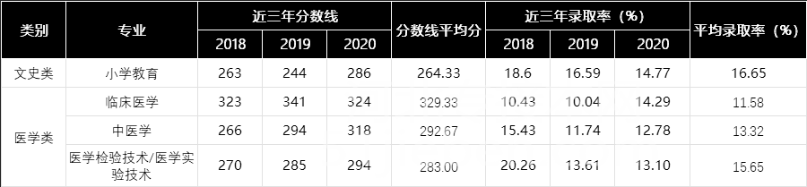 河北專接本考試難度等級劃分