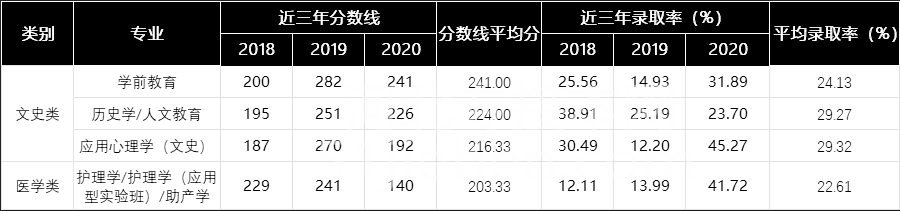 河北專接本考試難度等級劃分