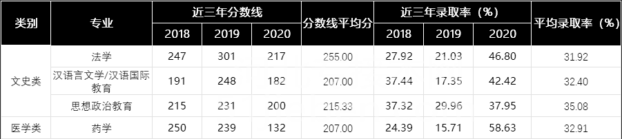 河北專接本考試難度等級劃分