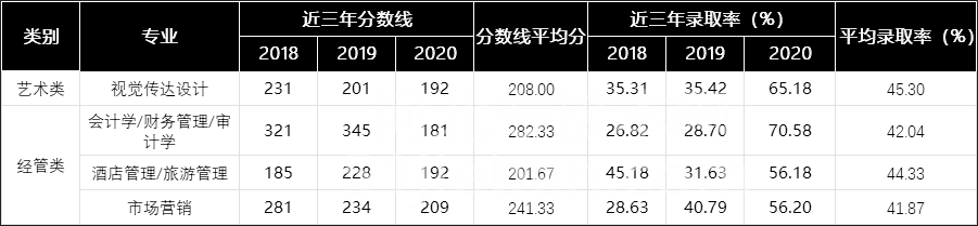 河北專接本考試難度等級劃分