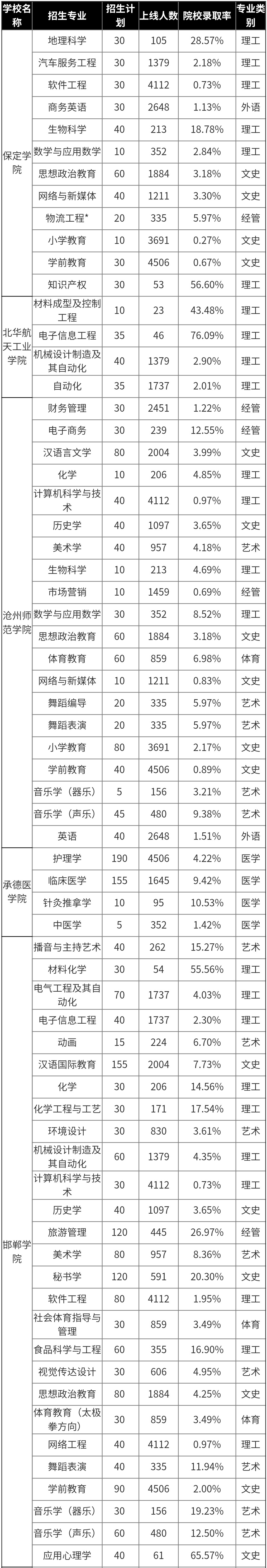 河北專接本各院校錄取率匯總！