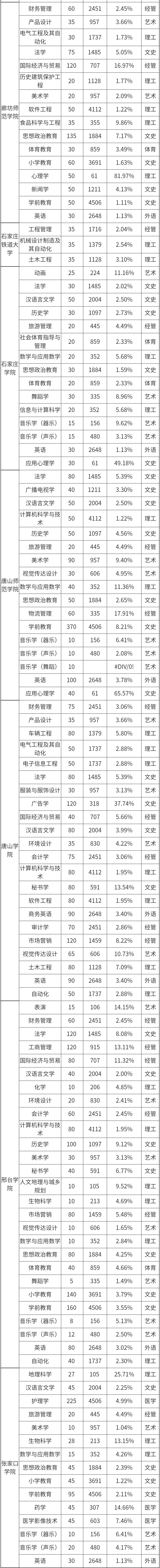 河北專接本各院校錄取率匯總！