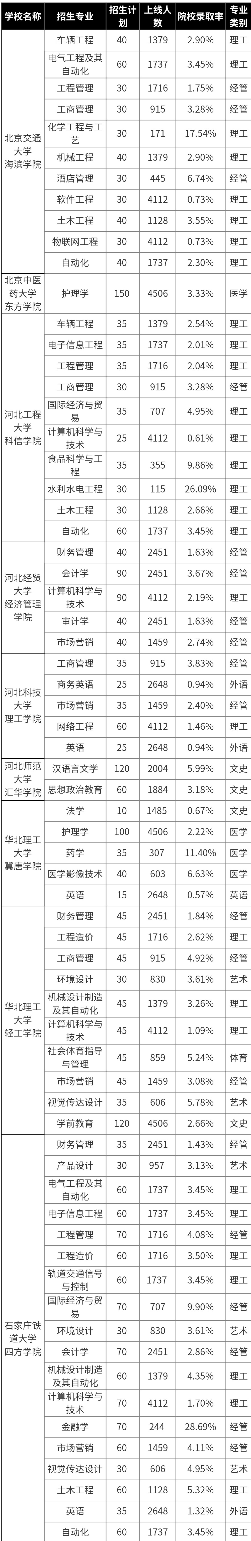 河北專接本各院校錄取率匯總！