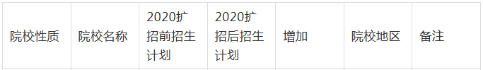 2021年河北專接本獨立院校招生人數(shù)