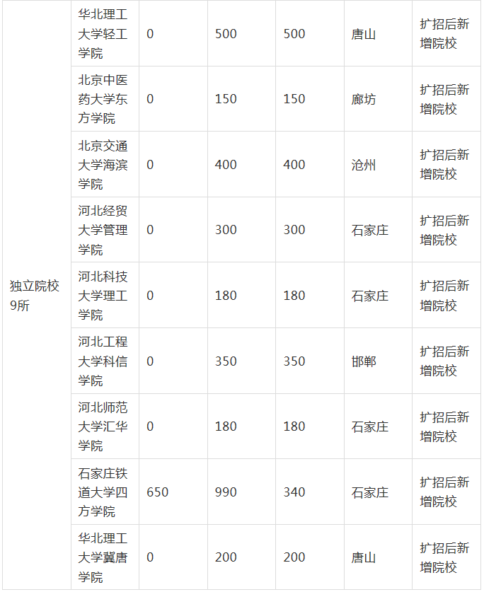 2021年河北專接本獨立院校招生人數(shù)