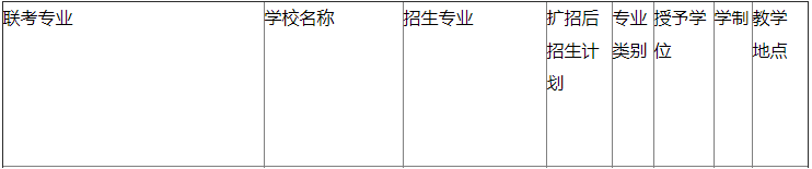 河北外國語學(xué)院專接本招生計劃1050人