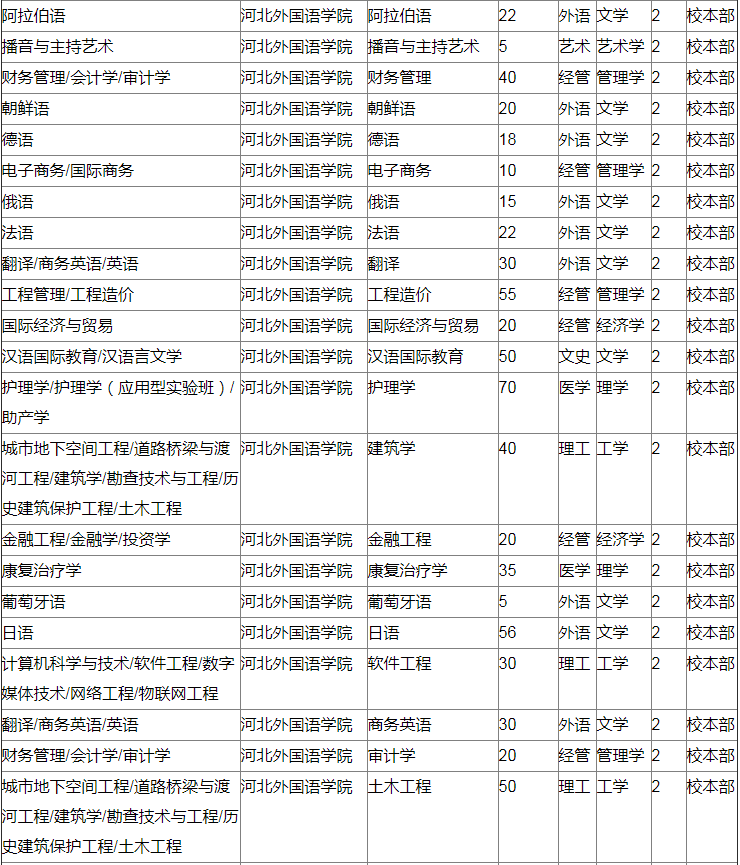 河北外國語學(xué)院專接本招生計劃1050人