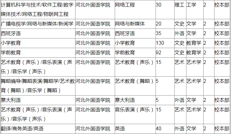 河北外國語學(xué)院專接本招生計劃1050人