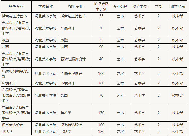 河北美術(shù)學(xué)院專接本招生計劃