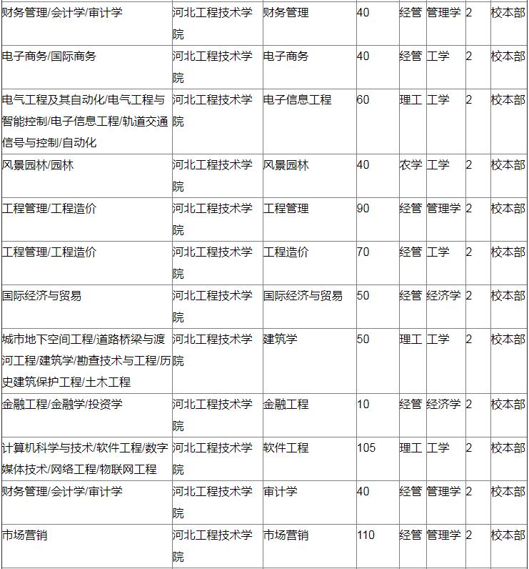 河北工程技術學院專接本招生計劃