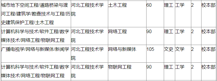 河北工程技術學院專接本招生計劃