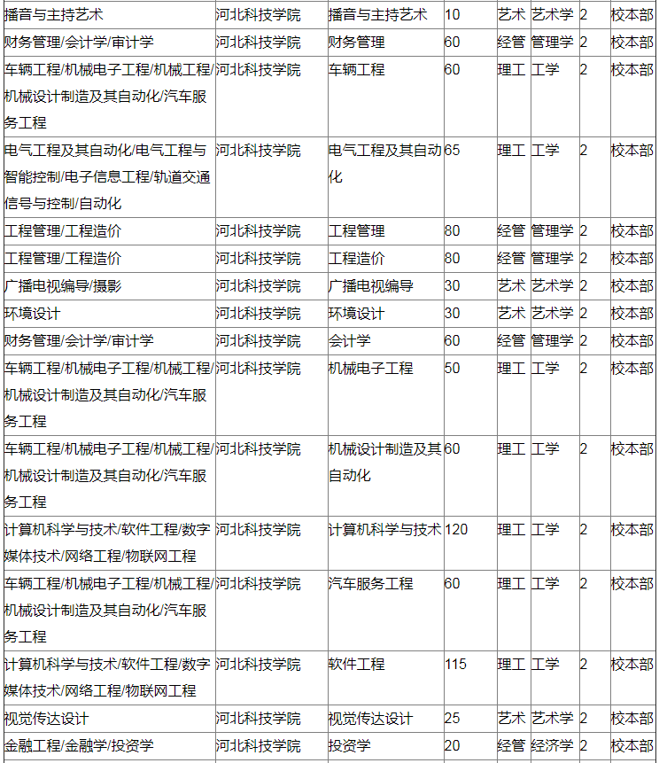 河北科技學院專接本招生計劃