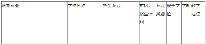 華北理工大學(xué)專接本招生計(jì)劃