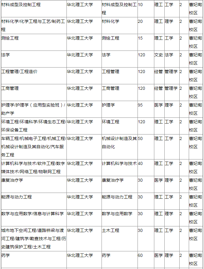 華北理工大學(xué)專接本招生計(jì)劃