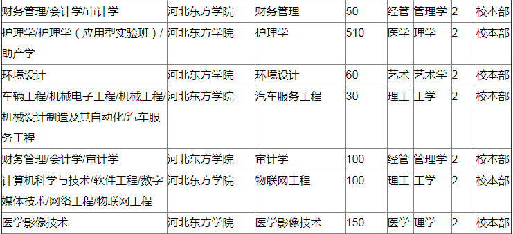 河北東方學(xué)院專接本招生計(jì)劃