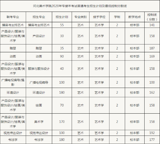 河北美術學院專接本最低控制分數線