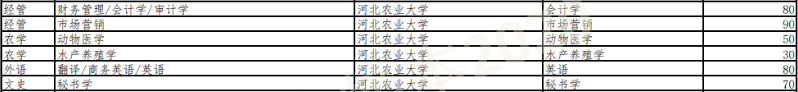 河北農業大學專接本招生計劃匯總