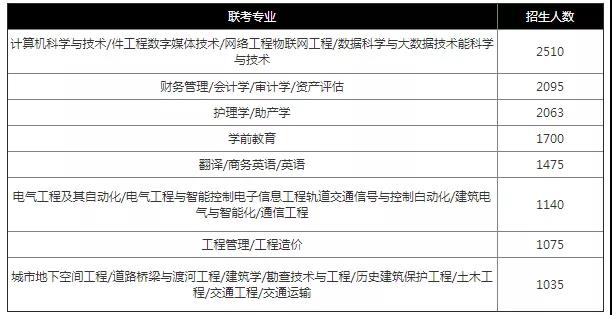2021河北專接本招生人數過千的專業都有哪些？