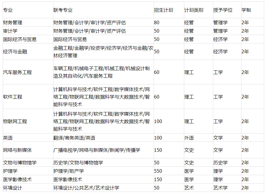 2021年河北北方學院專接本招生計劃及流程