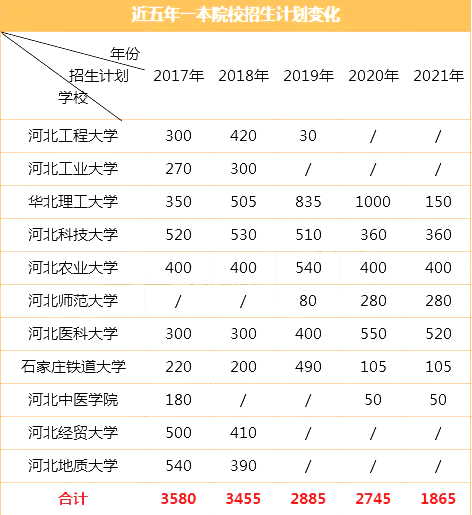 縮招?河北專接本一本招生院校對比！