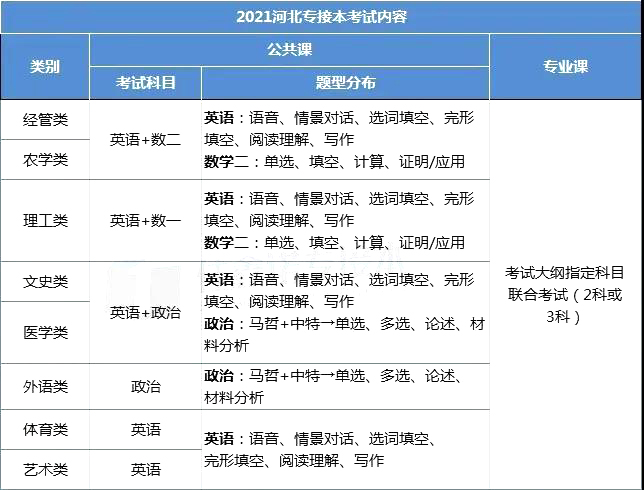 河北專接本考試內(nèi)容 專接本公共課