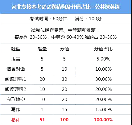 河北專接本考試內(nèi)容 專接本公共課英語