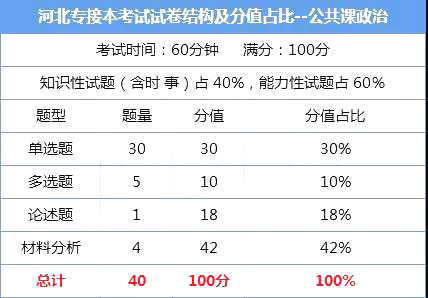 河北專接本考試內(nèi)容 專接本公共課政治