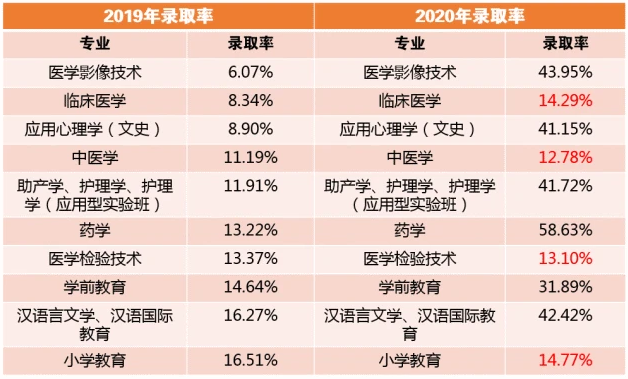 2019、2020年河北專接本專業錄取率